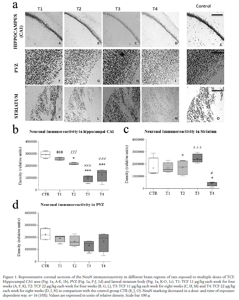 Neurotoxic Potential Of Trichlorfon To Multiple Sublethal Doses In Wistar Rats