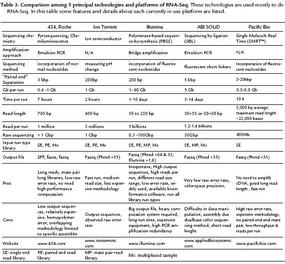 RNA-SEQ: A GLANCE AT TECHNOLOGIES AND METHODOLOGIES RNA-SEQ: A GLANCE AT TECHNOLOGIES AND METHODOLOGIES