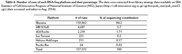 RNA-SEQ: A GLANCE AT TECHNOLOGIES AND METHODOLOGIES