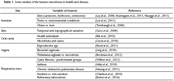 Streng mandig relæ THE HUMAN MICROBIOTA: THE ROLE OF MICROBIAL COMMUNITIES IN HEALTH AND  DISEASE