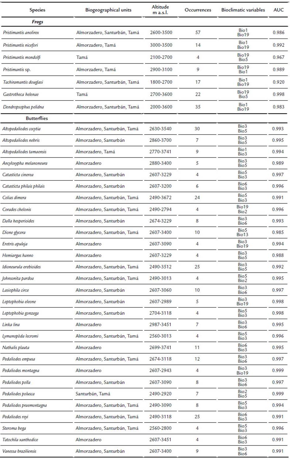 POTENTIAL SPECIES RICHNESS OF FROGS AND DIURNAL BUTTERFLIES IN THREE ...