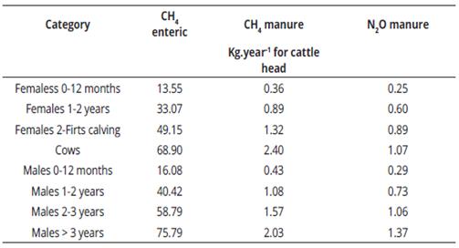 Dynamic estimation of greenhouse gas emissions from bovine livestock of ...