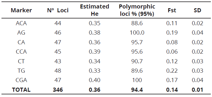 Characterization of lulo ( Solanum quitoense Lam.) genetic diversity in ...