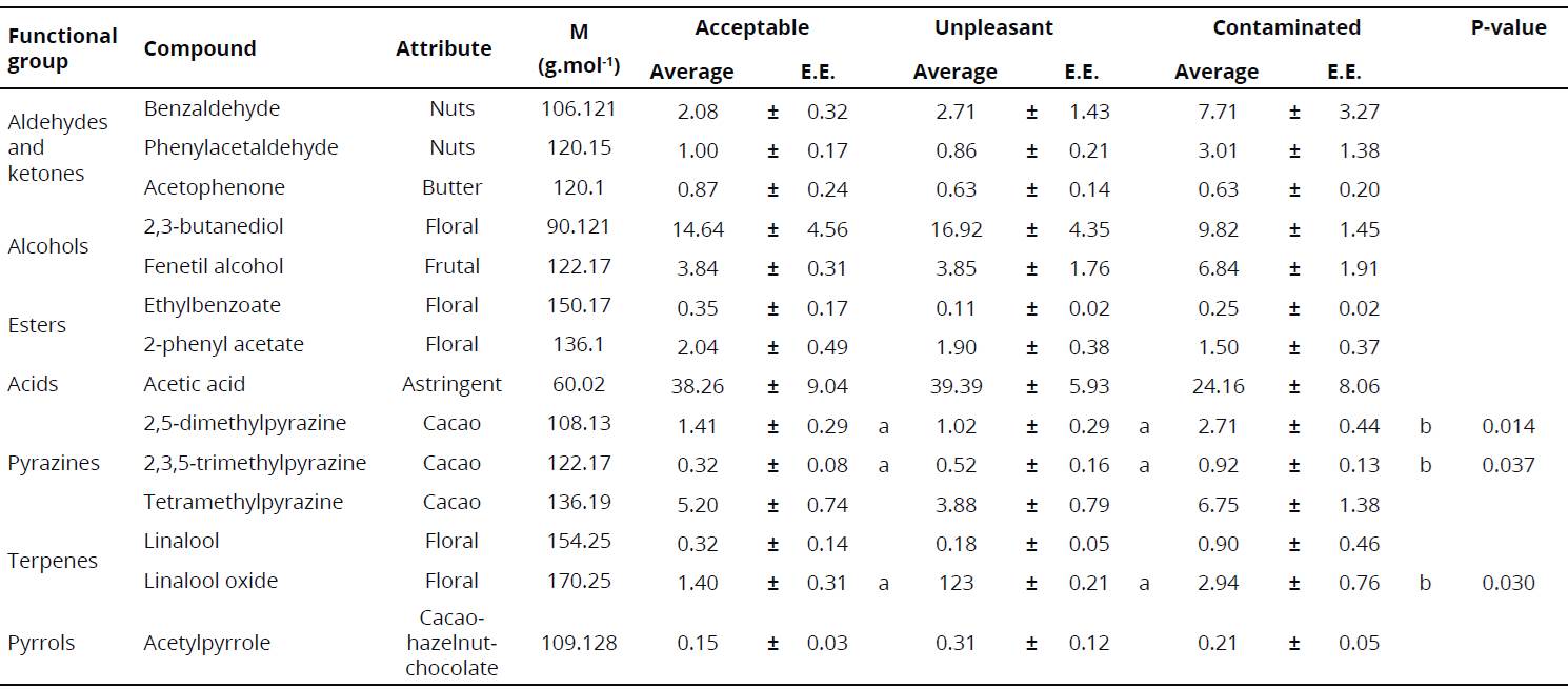 Organoleptic quality assessment of Theobroma cacao L. in cocoa farms in