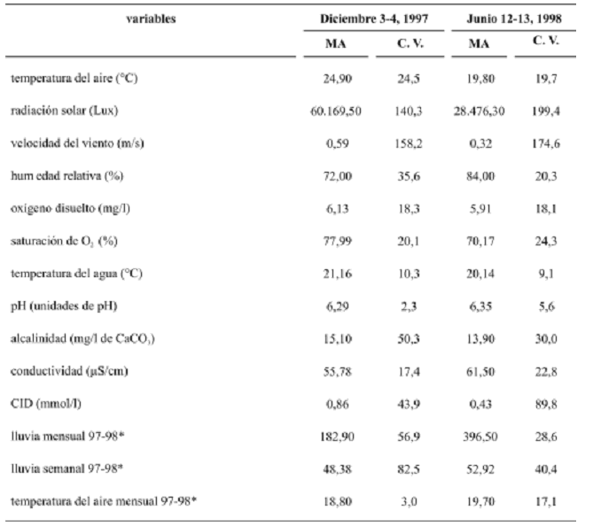 Que Es Coeficiente De Variacion En Estadistica