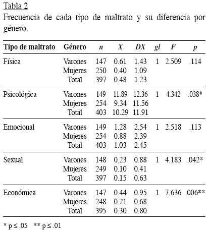 MALTRATO DE TIPO FÍSICO, PSICOLÓGICO, EMOCIONAL, SEXUAL Y ECONÓMICO EN EL NOVIAZGO: UN ESTUDIO EXPLORATORIO MALTRATO DE TIPO FÍSICO, PSICOLÓGICO, EMOCIONAL, SEXUAL Y ECONÓMICO EN EL NOVIAZGO: UN ESTUDIO EXPLORATORIO