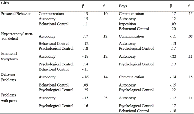 Divergences in the perception of parental practices, positive behavior ...