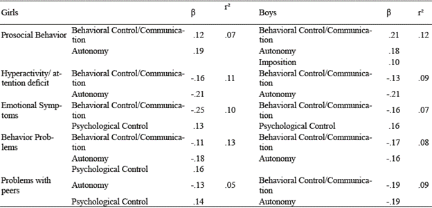 Divergences in the perception of parental practices, positive behavior ...