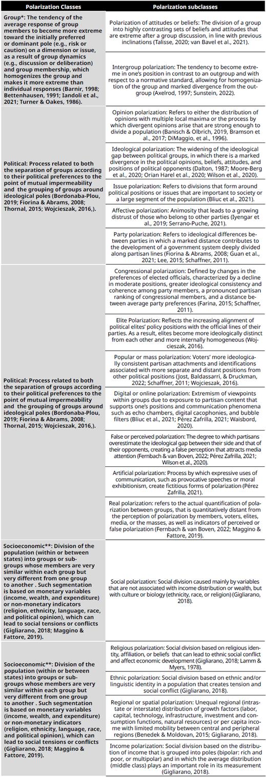 What is Polarization in the Social Sciences? A Scoping Review of Reviews