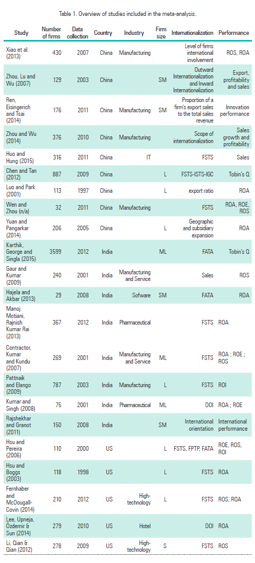 Overview of studies included in the meta-analysis.