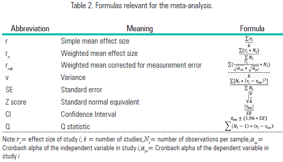 Formulas relevant for the meta-analysis.