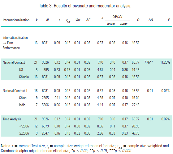 Results of bivariate and moderator analysis