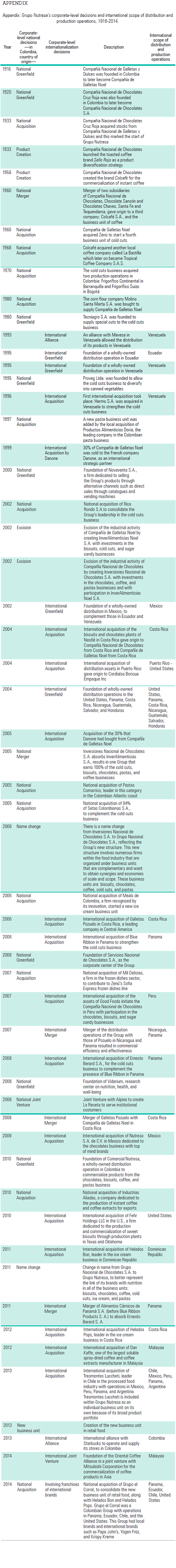 Appendix: Grupo Nutresaâs corporate-level decisions and international scope of distribution and