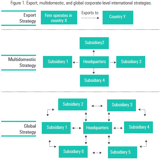 Export, multidomestic, and global corporate-level international strategies