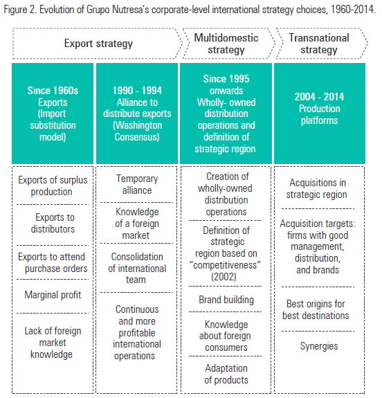 Figure 2. Evolution of Grupo Nutresaâs corporate-level international strategy choices, 1960-2014.
