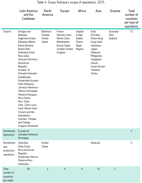 Table 4. Grupo Nutresaâs scope of operations, 2015.