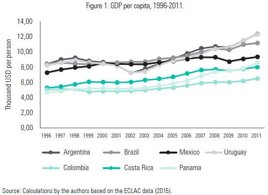 Figure 1. GDP per capita, 1996-2011.