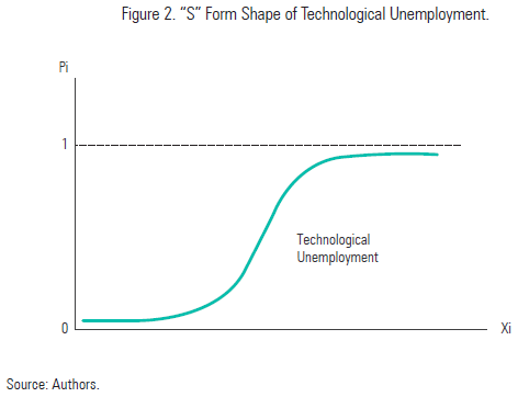 Figure 2. âSâ Form Shape of Technological Unemployment.