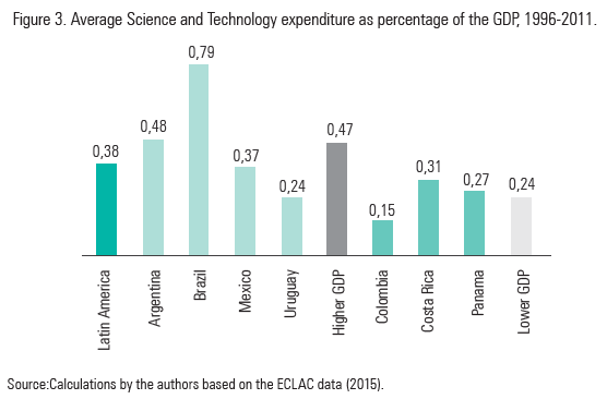 Figure 3. Average Science and Technology expenditure as percentage of the GDP, 1996-2011.