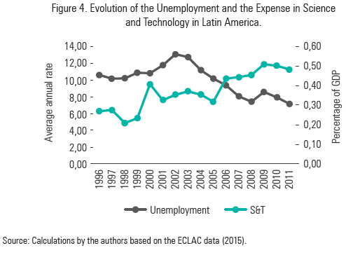 Figure 4. Evolution of the Unemployment and the Expense in Science