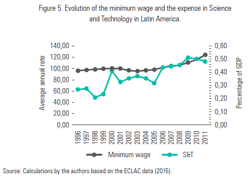 Figure 5. Evolution of the minimum wage and the expense in Science