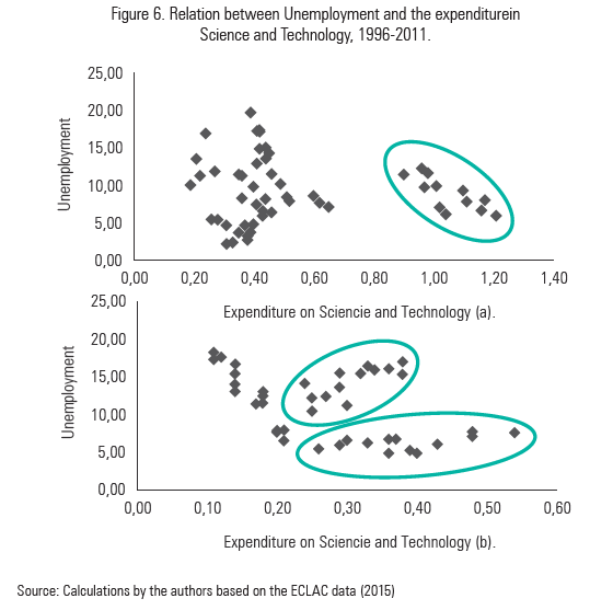 Figure 6. Relation between Unemployment and the expenditurein