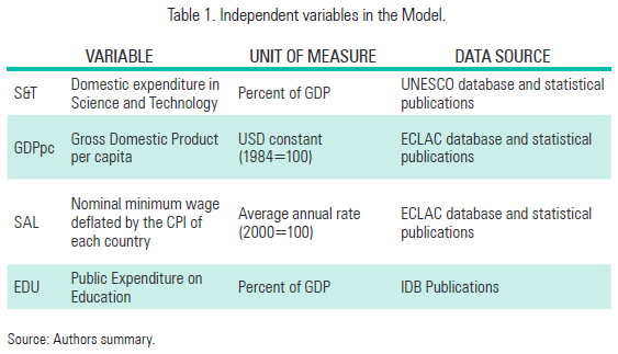 Table 1. Independent variables in the Model.