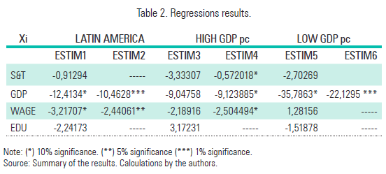 Table 2. Regressions results.