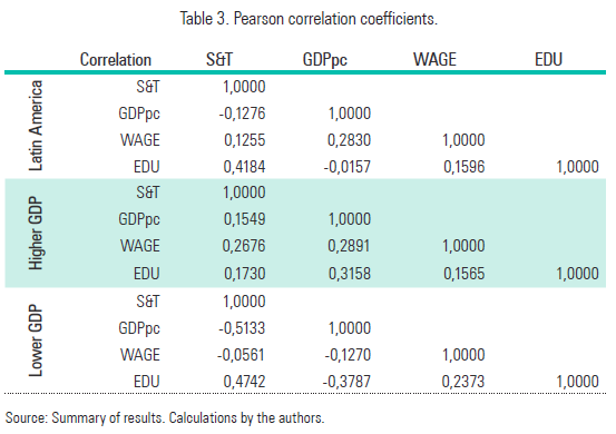 Table 3. Pearson correlation coefficients.