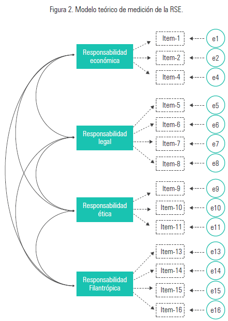 Figura 2. Modelo teórico de medición de la RSE.