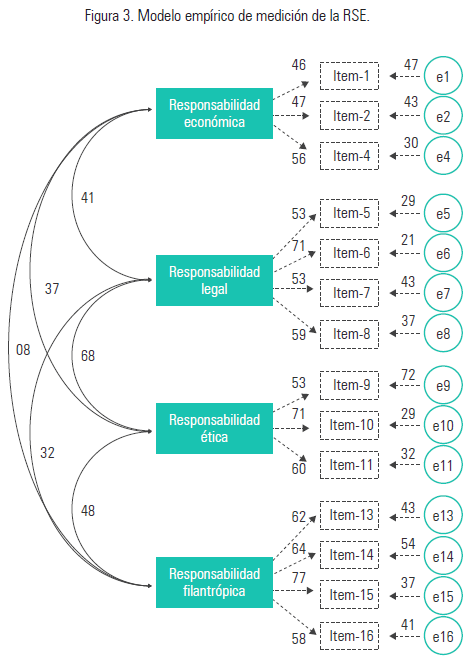 Figura 3. Modelo empírico de medición de la RSE.