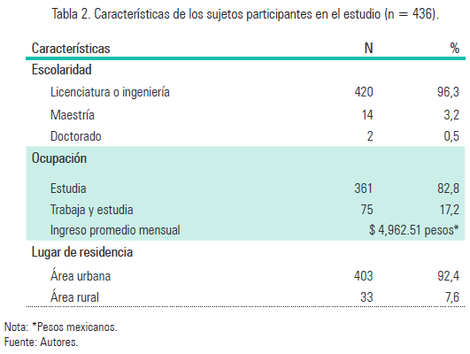 Tabla 2. Características de los sujetos participantes en el estudio (n = 436).