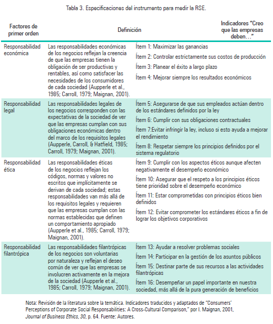 Tabla 3. Especificaciones del instrumento para medir la RSE.