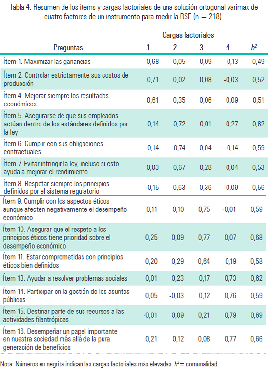 Tabla 4. Resumen de los ítems y cargas factoriales de una solución ortogonal varimax de