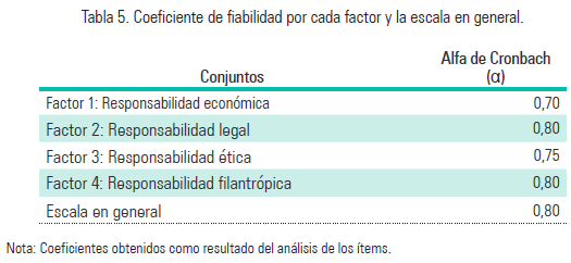 Tabla 5. Coeficiente de fiabilidad por cada factor y la escala en general.