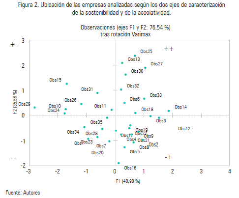 Ubicación de las empresas analizadas según los dos ejes de caracterización