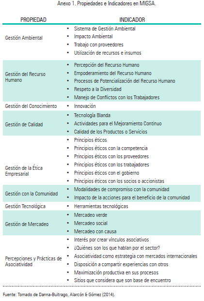 Anexo 1. Propiedades e Indicadores en MIGSA