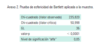 Prueba de esfericidad de Bartlett aplicada a la muestra