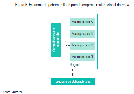 Figura 5. Esquema de gobernabilidad para la empresa multinacional de retail.