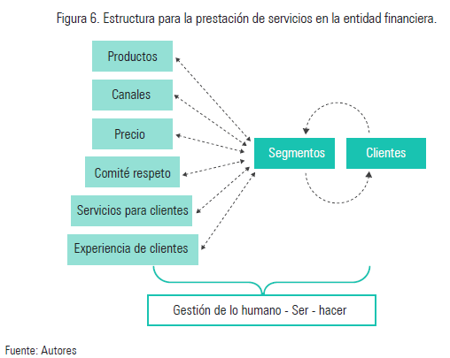 Figura 6. Estructura para la prestación de servicios en la entidad financiera.