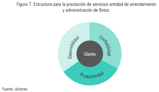 Figura 7. Estructura para la prestación de servicios entidad de arrendamiento