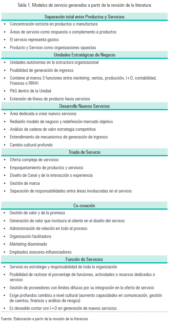 Tabla 1. Modelos de servicio generados a partir de la revisión de la literatura