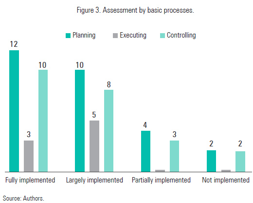 Figure 3. Assessment by basic processes.