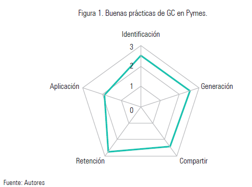 Figura 1. Buenas prácticas de GC en Pymes.