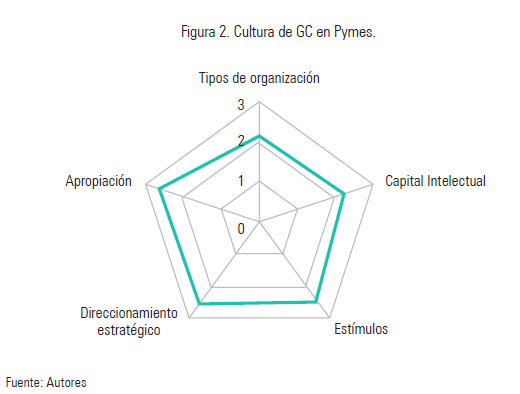 Figura 2. Cultura de GC en Pymes.