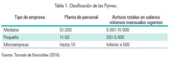 Tabla 1. Clasificación de las Pymes.