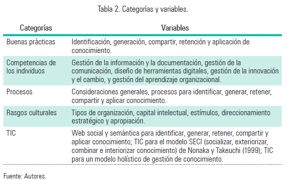 Tabla 2. Categorías y variables.