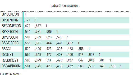 Tabla 3. Correlación.