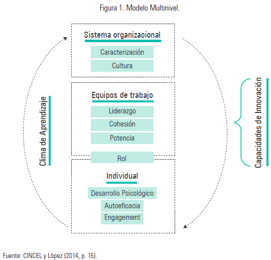 Figura 1. Modelo Multinivel.