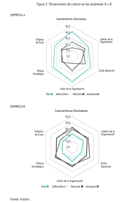 Figura 3. Dimensiones de cultura en las empresas A y B.